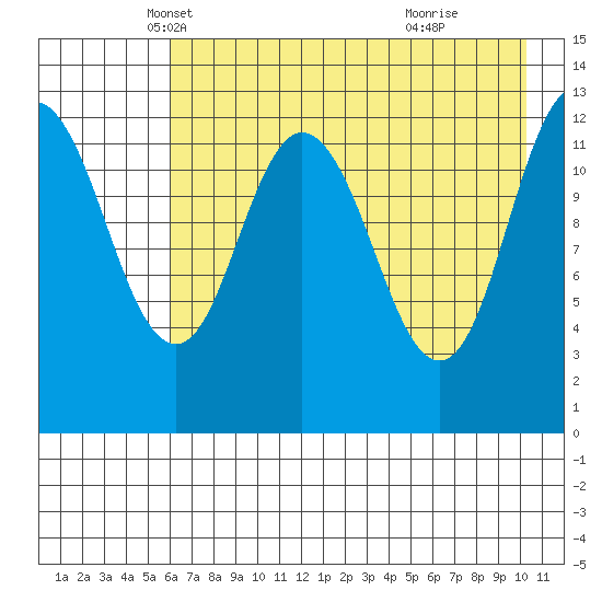 Malina Bay tide chart for Wednesday, May 7, 2025