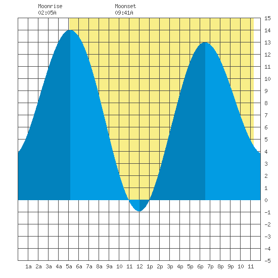 Malina Bay tide chart for Sunday, June 15, 2025