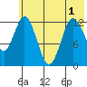 Malina Bay tide chart for Sunday, June 1, 2025