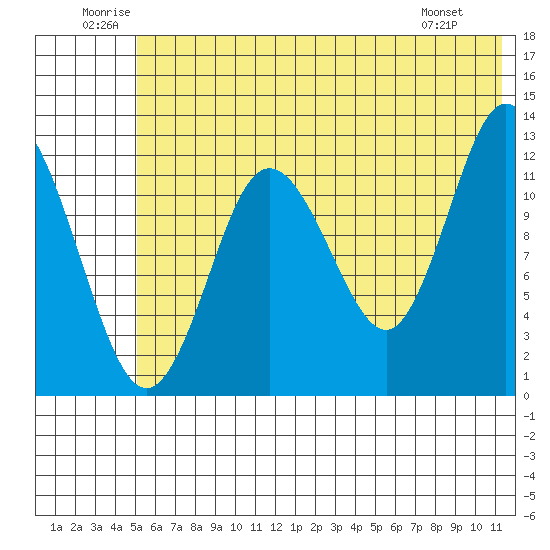 Malina Bay tide chart for Saturday, June 21, 2025