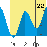 Malina Bay tide chart for Sunday, June 22, 2025