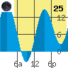Malina Bay tide chart for Wednesday, June 25, 2025