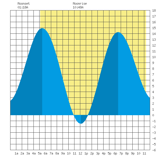 Malina Bay tide chart for Sunday, June 29, 2025