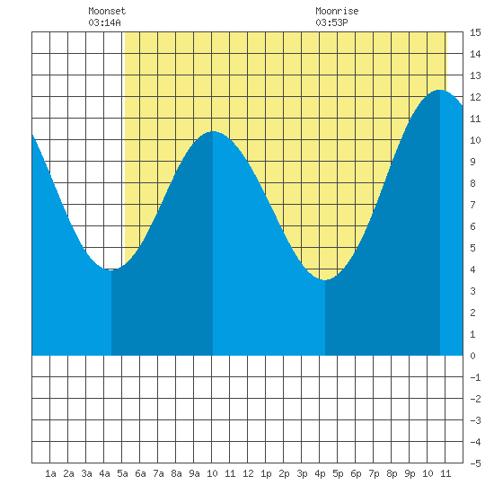 Malina Bay tide chart for Wednesday, June 4, 2025
