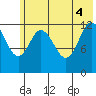 Malina Bay tide chart for Wednesday, June 4, 2025