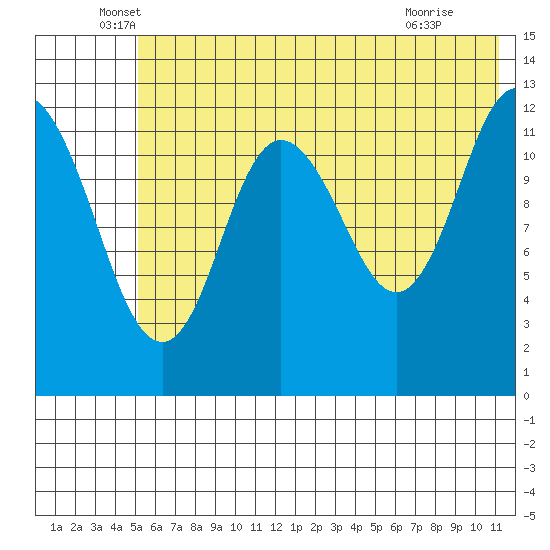 Malina Bay tide chart for Friday, June 6, 2025