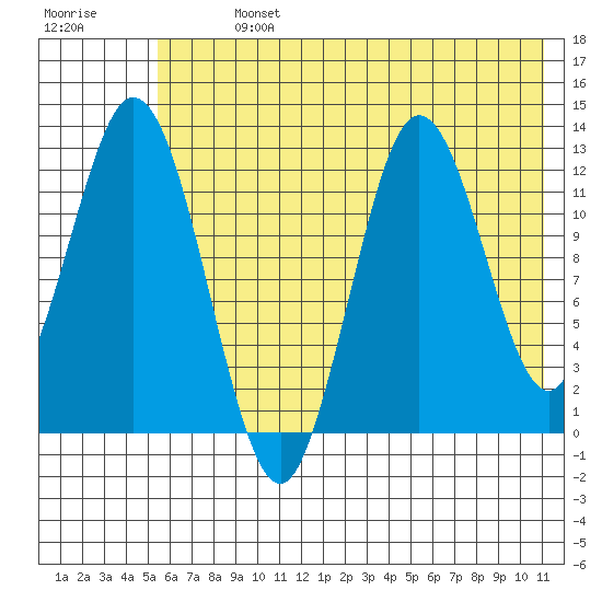 Malina Bay tide chart for Sunday, July 13, 2025