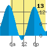 Malina Bay tide chart for Sunday, July 13, 2025