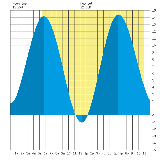 Malina Bay tide chart for Tuesday, July 15, 2025