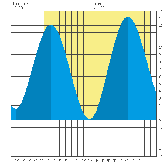 Malina Bay tide chart for Wednesday, July 16, 2025