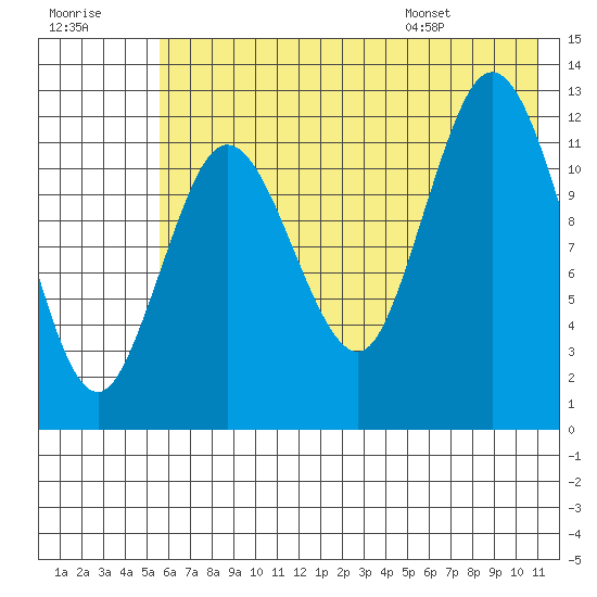 Malina Bay tide chart for Friday, July 18, 2025