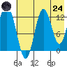 Malina Bay tide chart for Thursday, July 24, 2025