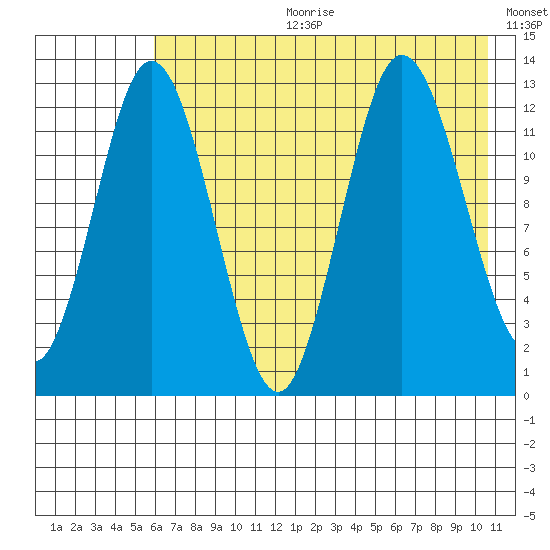 Malina Bay tide chart for Tuesday, July 29, 2025