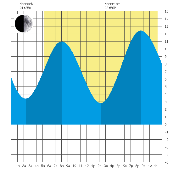 Malina Bay tide chart for Wednesday, July 2, 2025