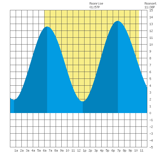 Malina Bay tide chart for Wednesday, July 30, 2025