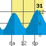 Malina Bay tide chart for Thursday, July 31, 2025