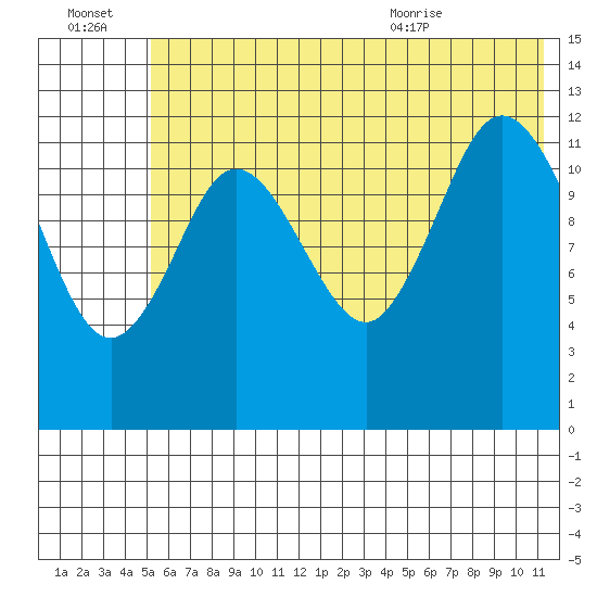 Malina Bay tide chart for Thursday, July 3, 2025