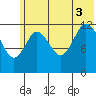 Malina Bay tide chart for Thursday, July 3, 2025