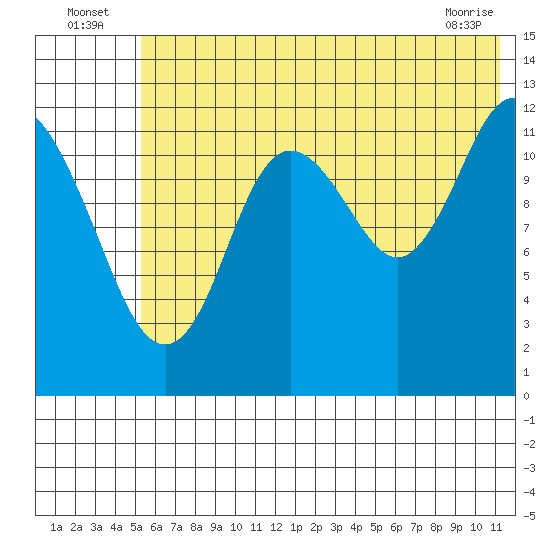 Malina Bay tide chart for Sunday, July 6, 2025