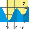 Malina Bay tide chart for Monday, July 7, 2025