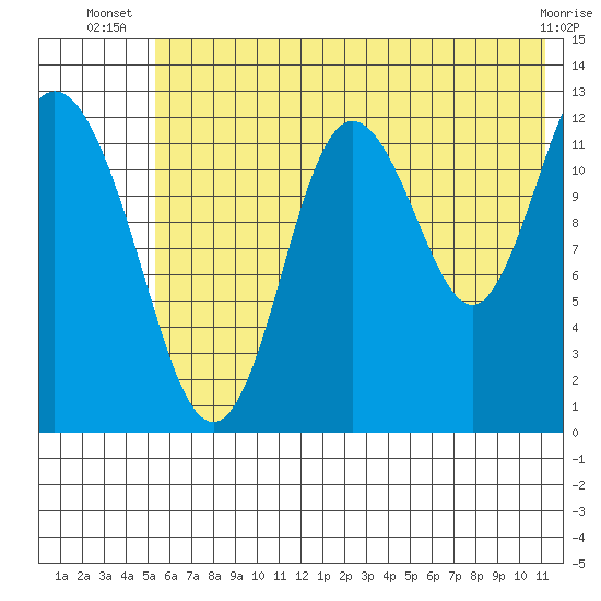 Malina Bay tide chart for Tuesday, July 8, 2025