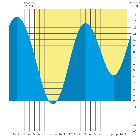 Malina Bay tide chart for Wednesday, July 9, 2025