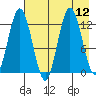 Malina Bay tide chart for Tuesday, August 12, 2025