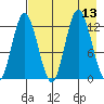 Malina Bay tide chart for Wednesday, August 13, 2025