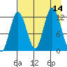 Malina Bay tide chart for Thursday, August 14, 2025