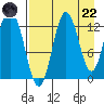 Malina Bay tide chart for Friday, August 22, 2025