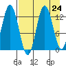 Malina Bay tide chart for Sunday, August 24, 2025