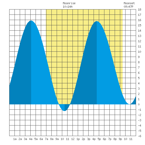 Malina Bay tide chart for Monday, August 25, 2025