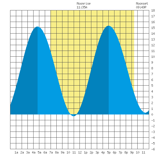 Malina Bay tide chart for Tuesday, August 26, 2025