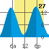 Malina Bay tide chart for Wednesday, August 27, 2025