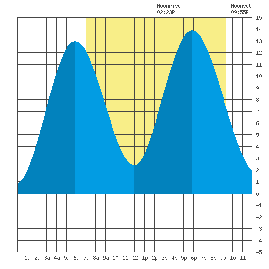 Malina Bay tide chart for Thursday, August 28, 2025
