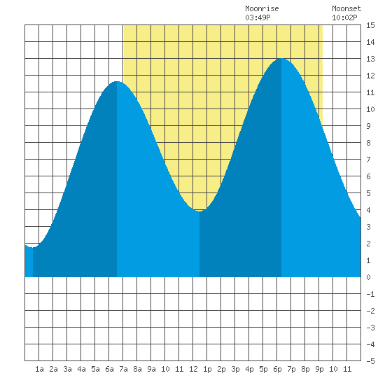 Malina Bay tide chart for Friday, August 29, 2025