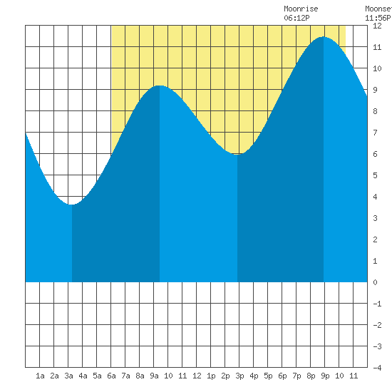 Malina Bay tide chart for Saturday, August 2, 2025