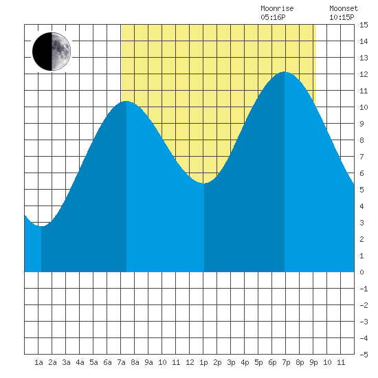 Malina Bay tide chart for Saturday, August 30, 2025
