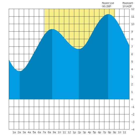 Malina Bay tide chart for Sunday, August 31, 2025