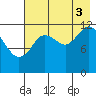 Malina Bay tide chart for Sunday, August 3, 2025