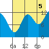 Malina Bay tide chart for Tuesday, August 5, 2025