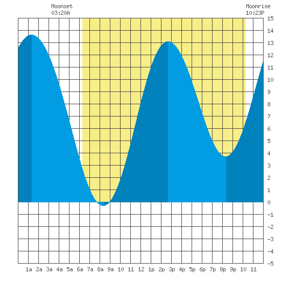 Malina Bay tide chart for Thursday, August 7, 2025