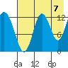 Malina Bay tide chart for Thursday, August 7, 2025