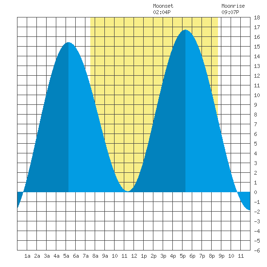 Malina Bay tide chart for Thursday, September 11, 2025