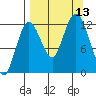 Malina Bay tide chart for Saturday, September 13, 2025