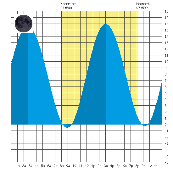 Malina Bay tide chart for Sunday, September 21, 2025