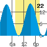 Malina Bay tide chart for Monday, September 22, 2025