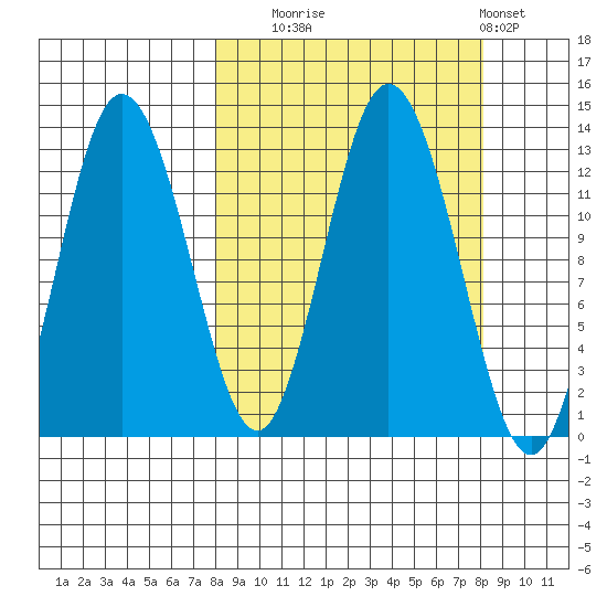 Malina Bay tide chart for Tuesday, September 23, 2025