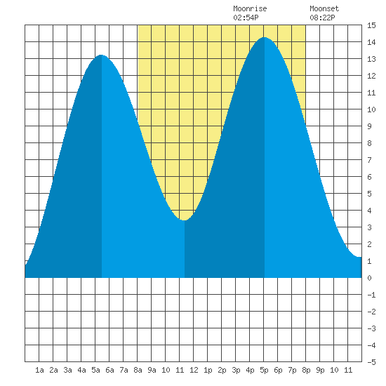 Malina Bay tide chart for Friday, September 26, 2025