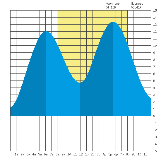 Malina Bay tide chart for Saturday, September 27, 2025